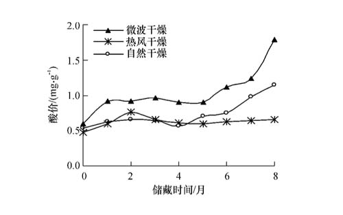 圖2:干燥方法對油茶籽儲藏過程中油脂酸價的影響